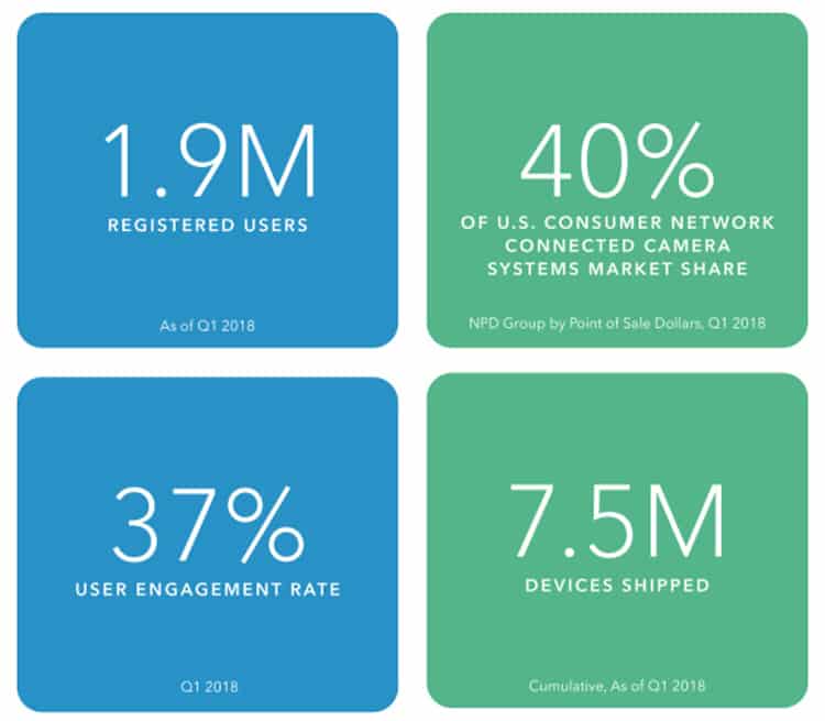 Arlo Technologies by the numbers.
