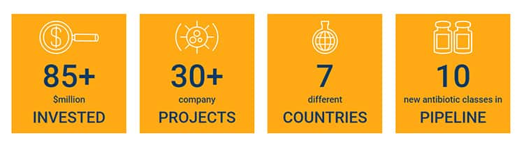 The latest investment stats from CARB-X.