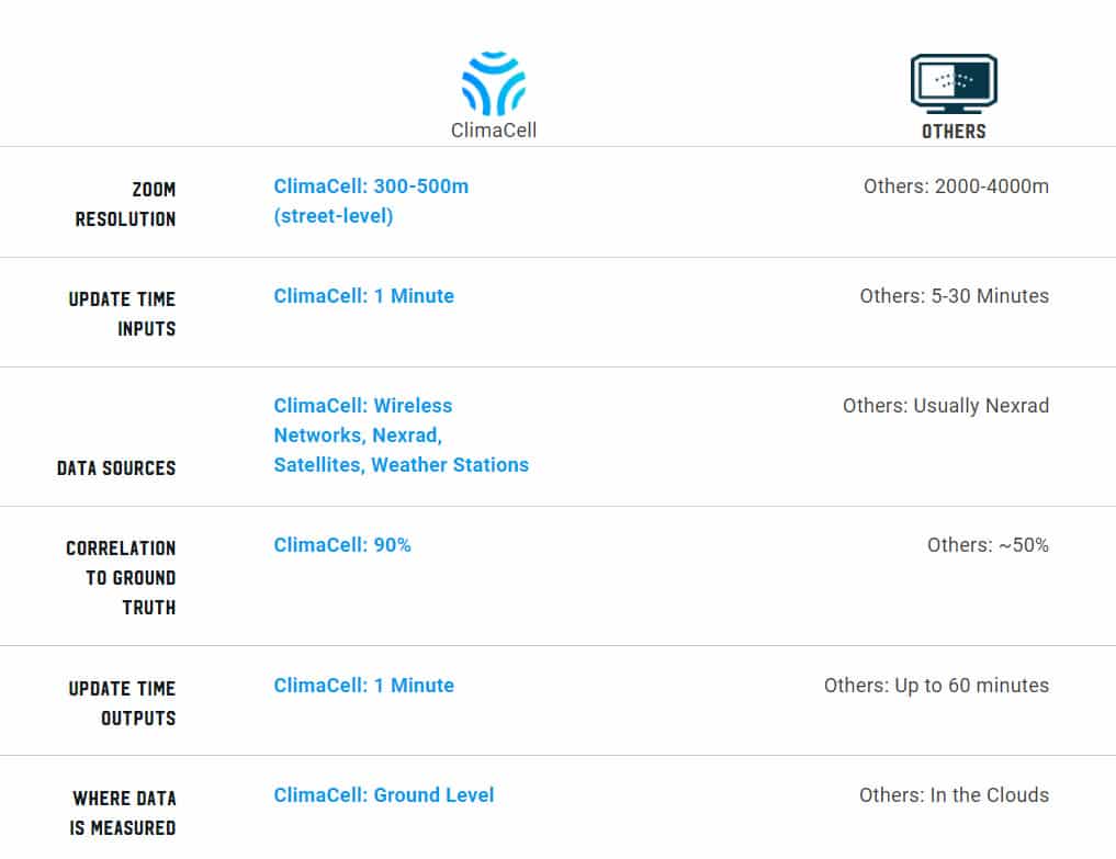 How ClimaCell compares against the competition. 