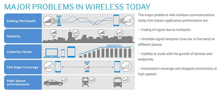 Major problems in wireless communications today.