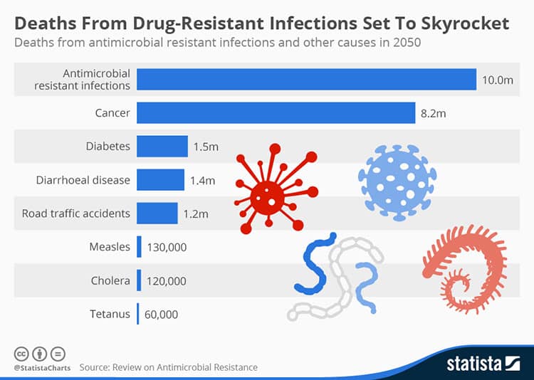 Drug-resistant infections will kill more people than cancer by 2050.