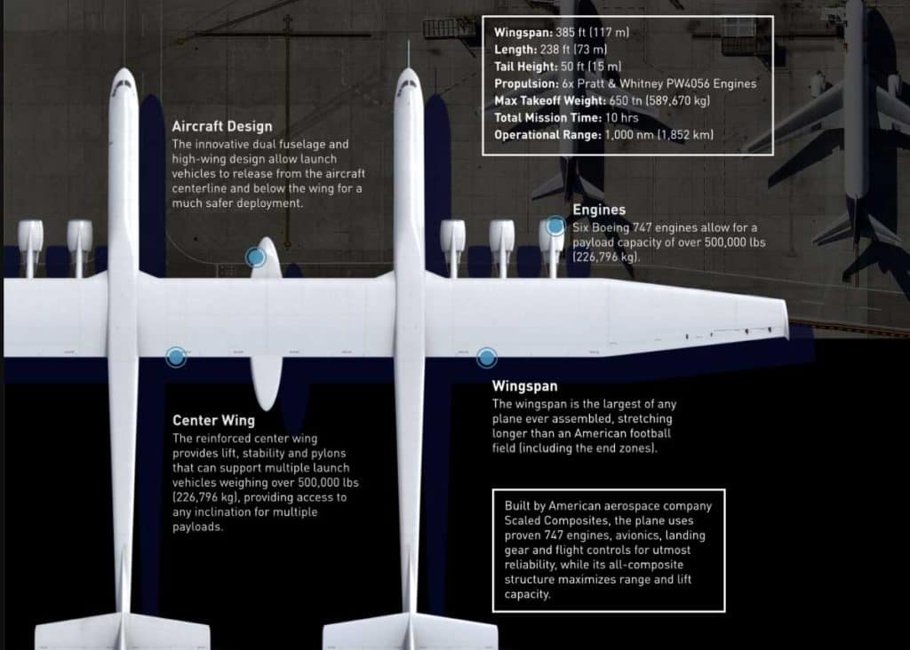 Stratolaunch has built the world's biggest airplane to launch a space plane. 