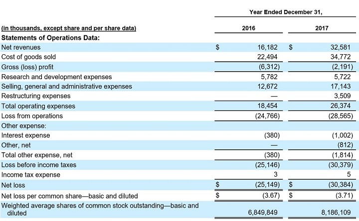 Beyonf Meat Stock Financials