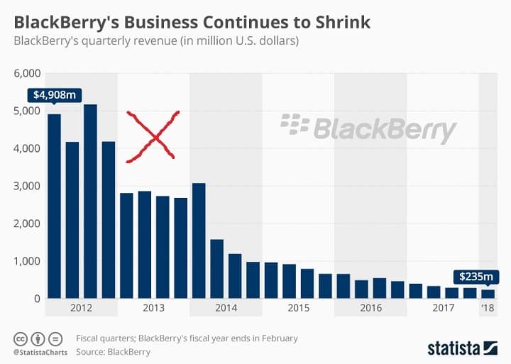 Blackberry's shrinking business