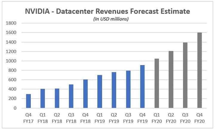 NVIDIA Datacenter Revenues Forecast Estimate