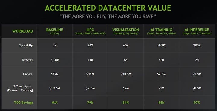 Nvidia's Accelerated Datacenter Value