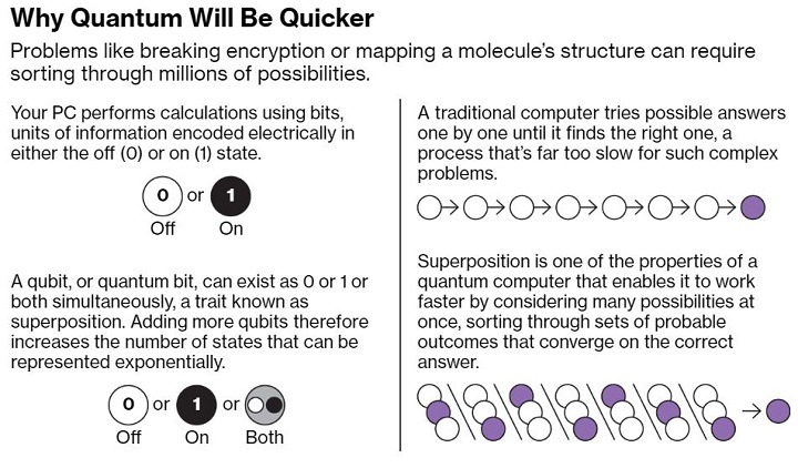 Quantum computing is exponentially faster than traditional computing thanks to the three positions 'quantum bits' can exist in. This is also called 'superposition.'