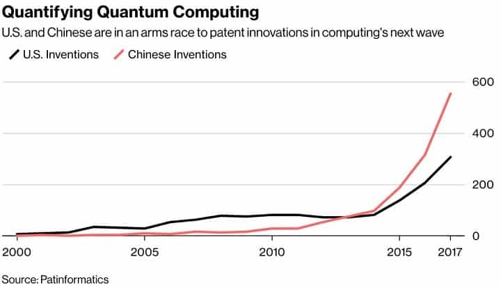 China vs. USA Quantum Computing Companies Patent Filings