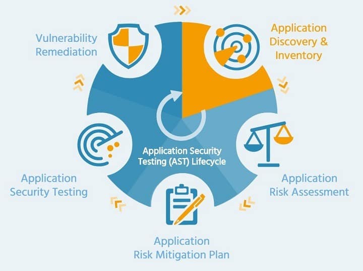 The security testing life-cycle