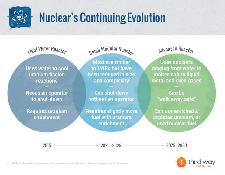 The evolution of nuclear reactors.