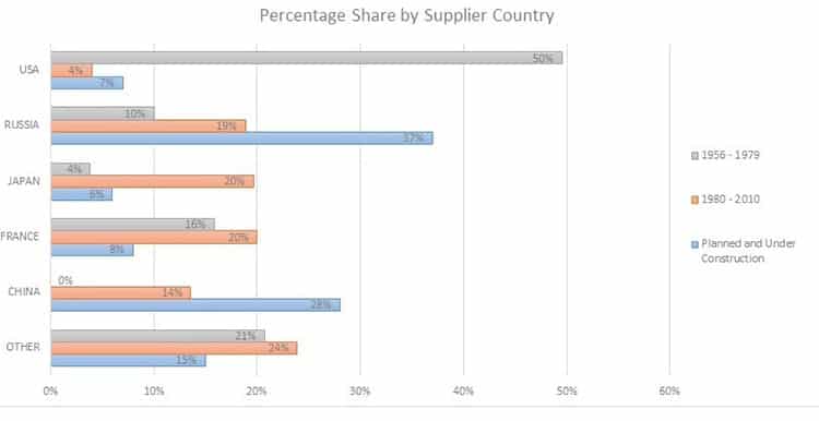 Past, present and future market share of nuclear energy industry by country.