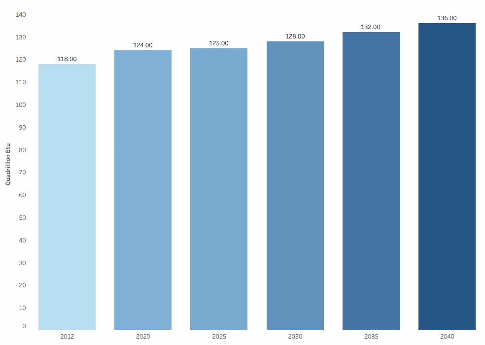 Projected energy needs by 2040.
