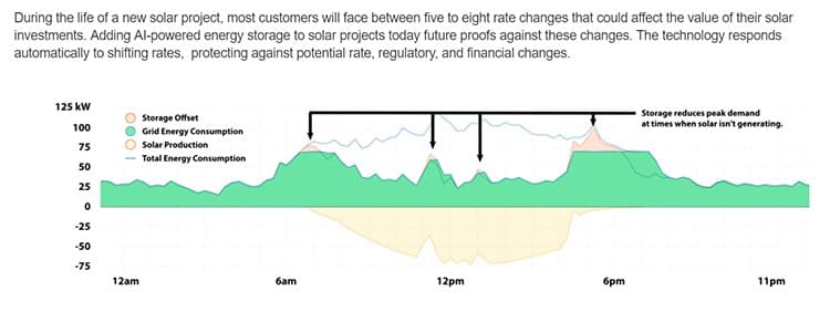 Saving money with smart energy storage.