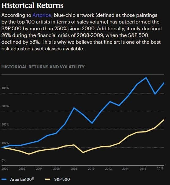Historical returns of art as an asset class