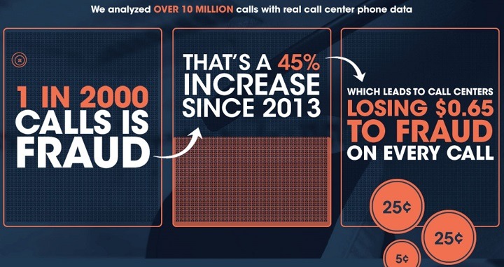 An increase in call center fraud