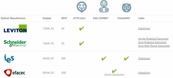 EV Charging Stations Support by the ChargePoint Electric Vehicle Charging Network