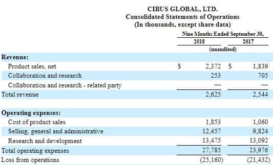 Cibus financials