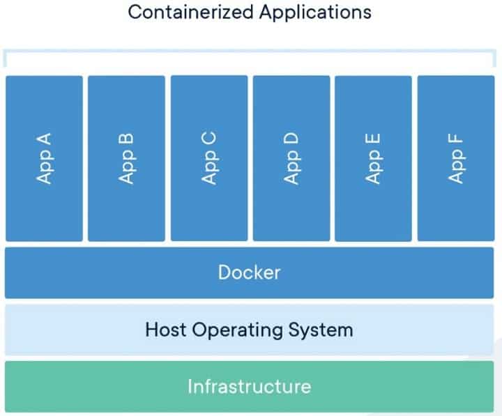 What is Docker and what are containers?