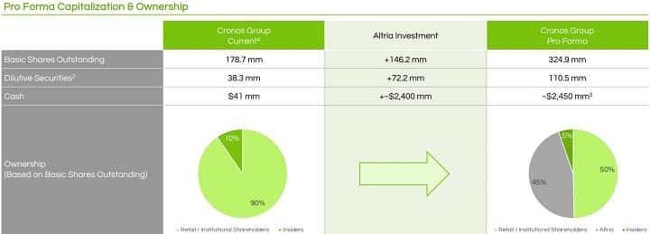 Cronos Group Stock Before and After Altria Investment