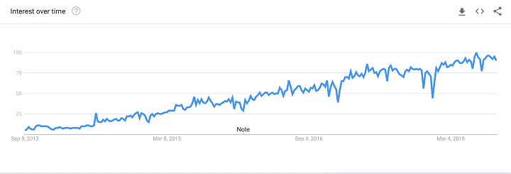 Docker popularity over time