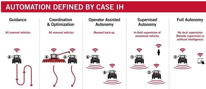 Farm equipment automation
