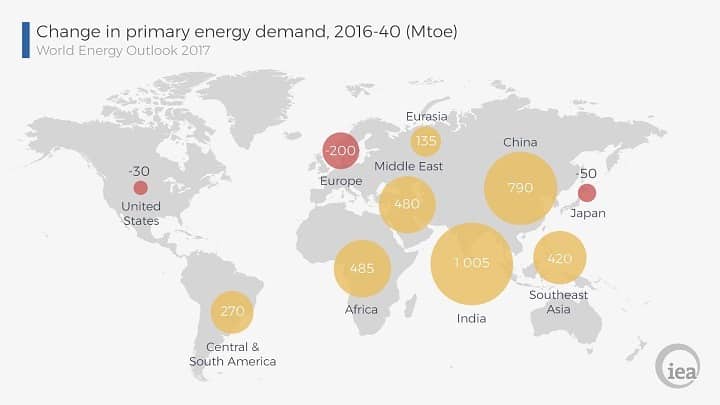 Global change in energy demand