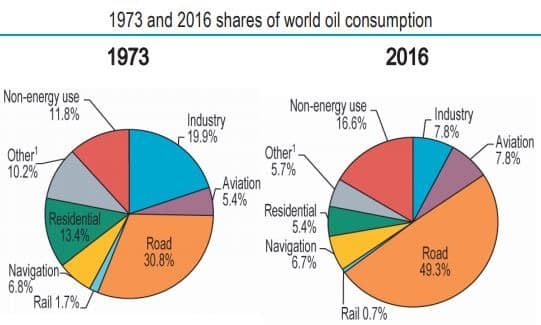 How oil is used around the globe