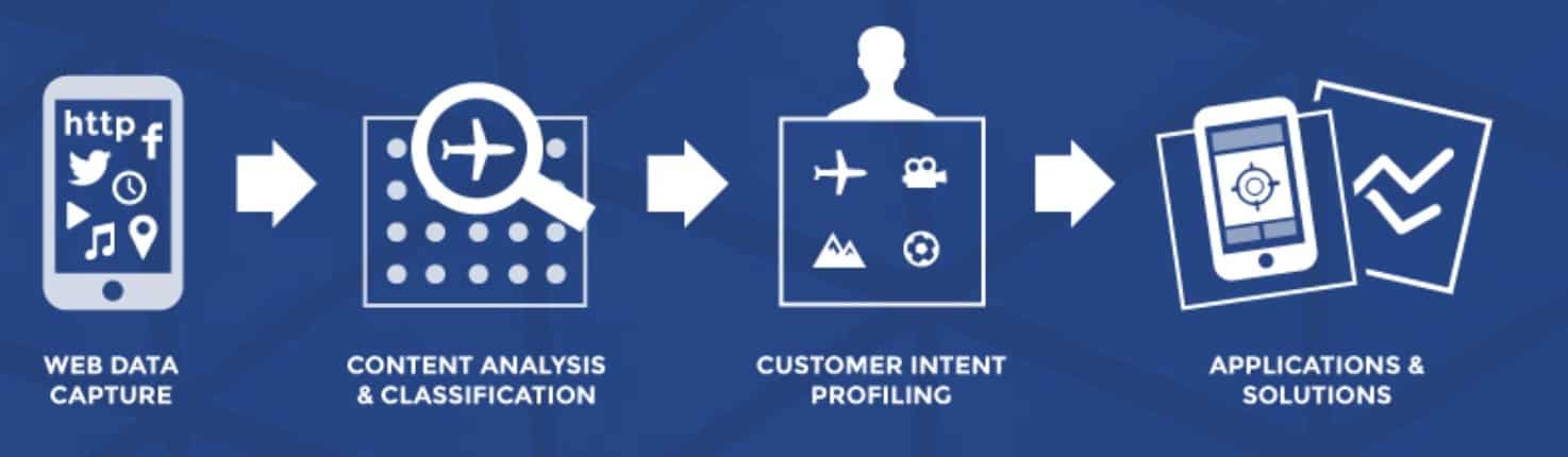 HeyStaks' intent profiling workflow