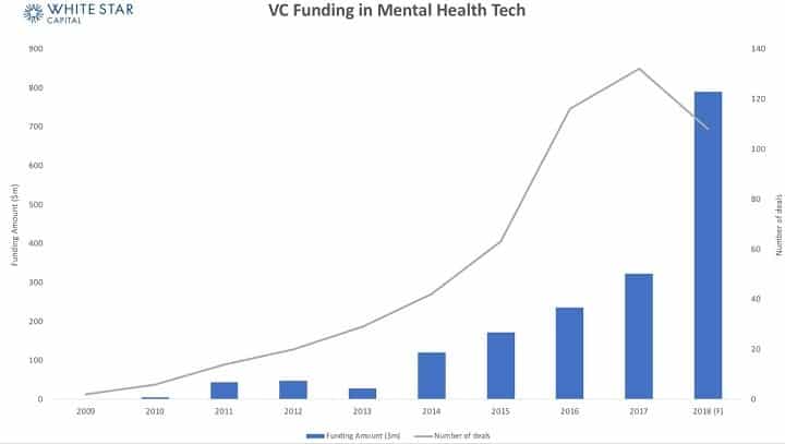 VC Funding in Mental Health Tech
