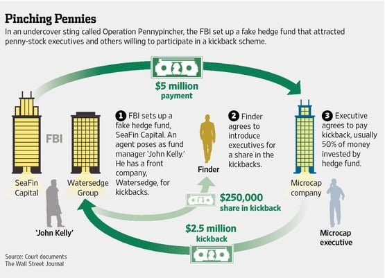 When the FBI raided penny stock scammers