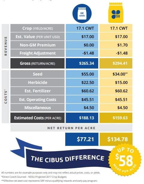 The Cibus Difference