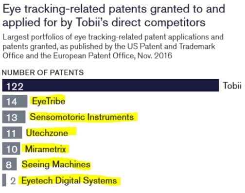 Eye Tracking Technology Patents for Tobii's Competition 