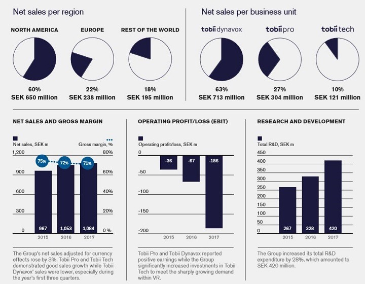Tobii's Financial Snapshot