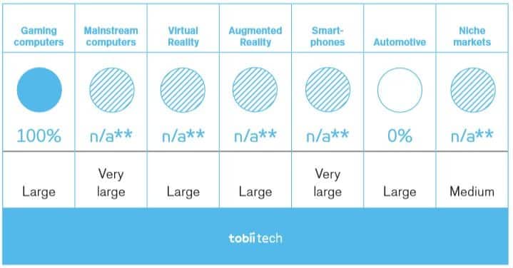 Eye tracking technology applications 