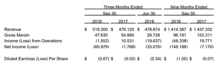 Recent financial number for Oceaneering.