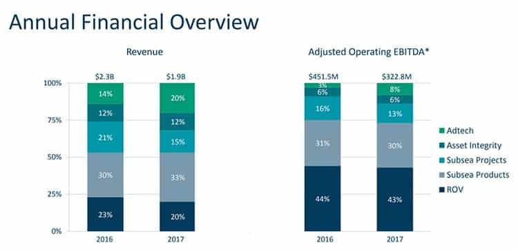 Major income sources for Oceaneering.
