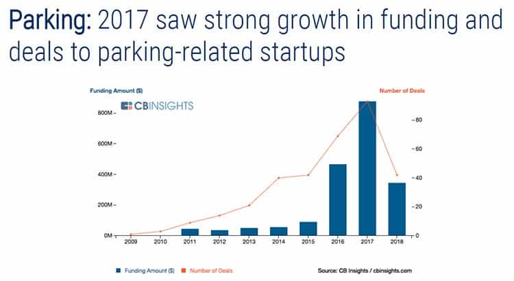 Investors have been bullish on smart parking. 