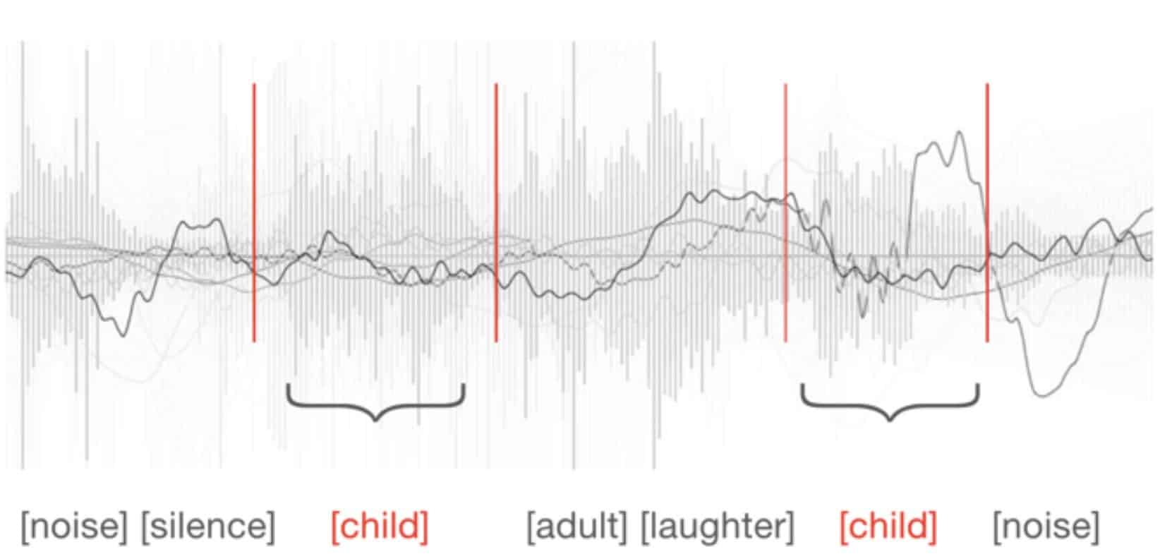 Soapbox Labs algorithms screen background noise and identify children's voices