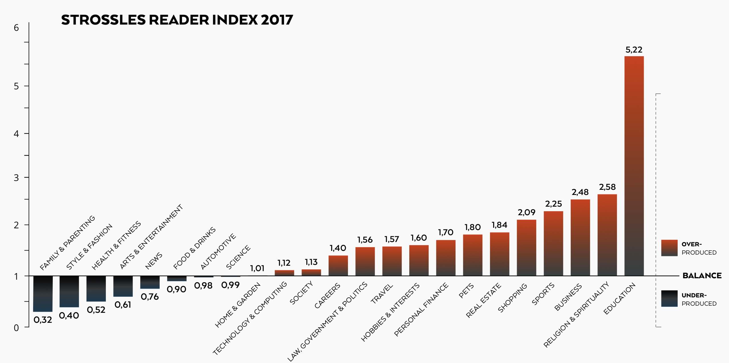 Topics consumed versus published in 2017 by Strossle