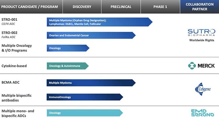 The Sutro Biopharma drug pipeline. 