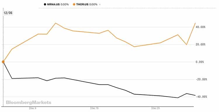 A tale of two stocks.