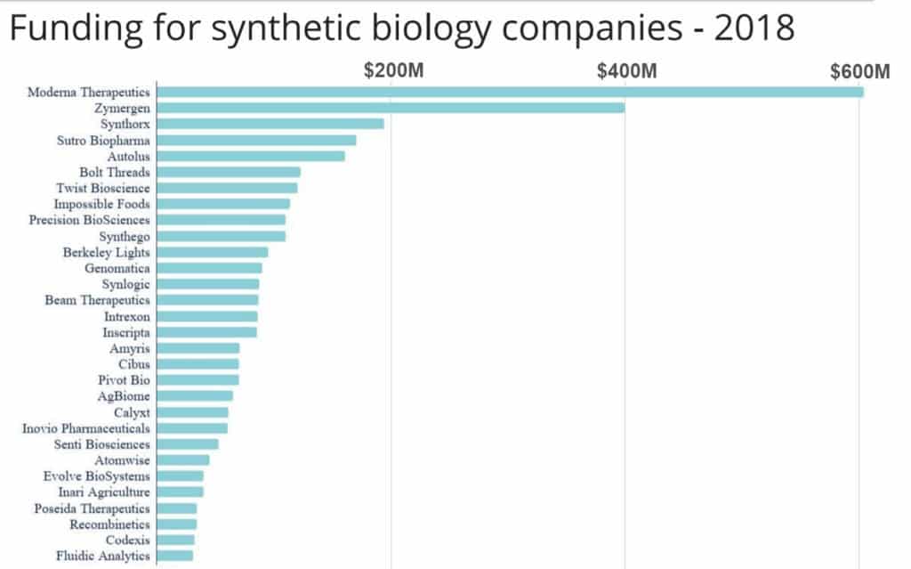 Top funded synthetic biology startups.