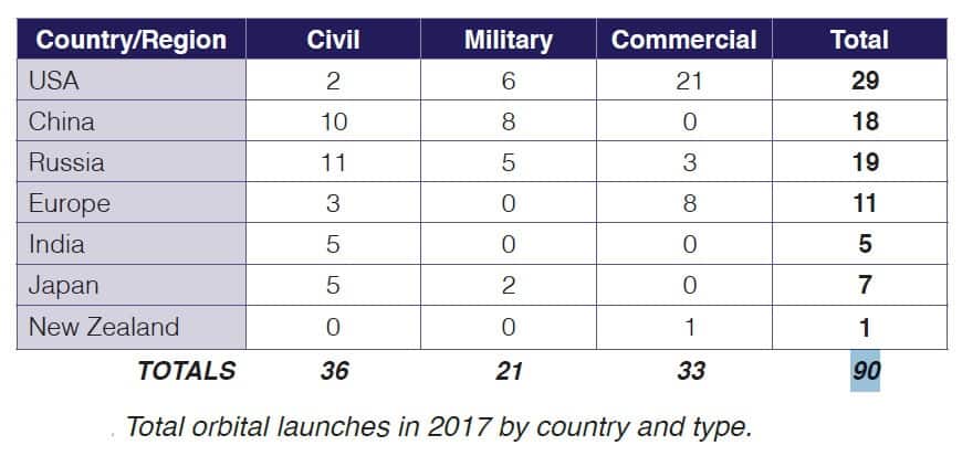 Graphic of space launches.