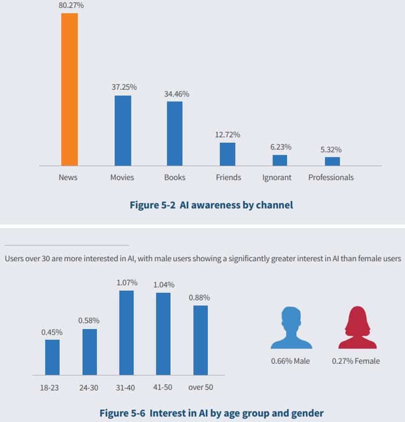 AI awareness in China