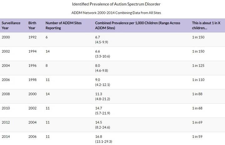 The growing prevalence of autism