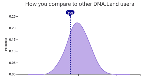 A DNA Land example of a DNA intelligence test