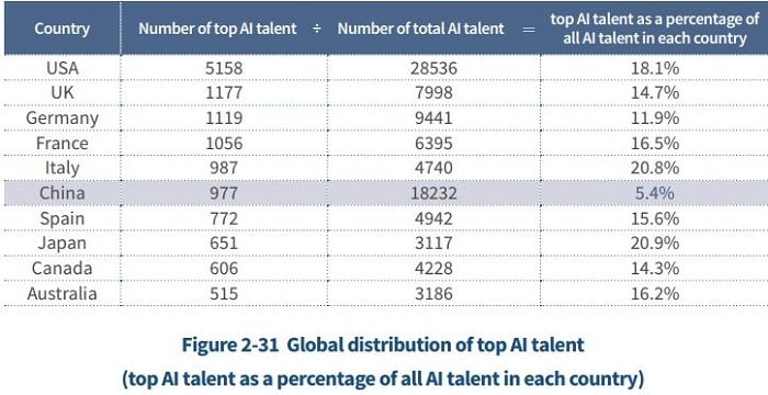 Top AI talent as a percentage of the total AI talent is low in China