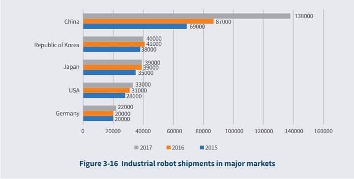 Industrial robot shipments in major markets