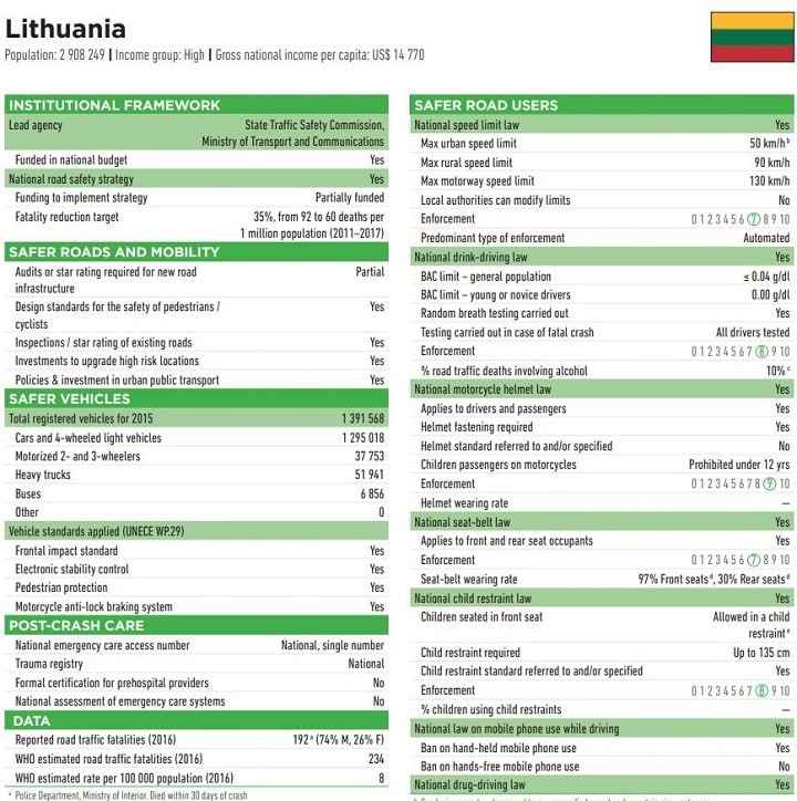 Lithuania traffic fatality statistics
