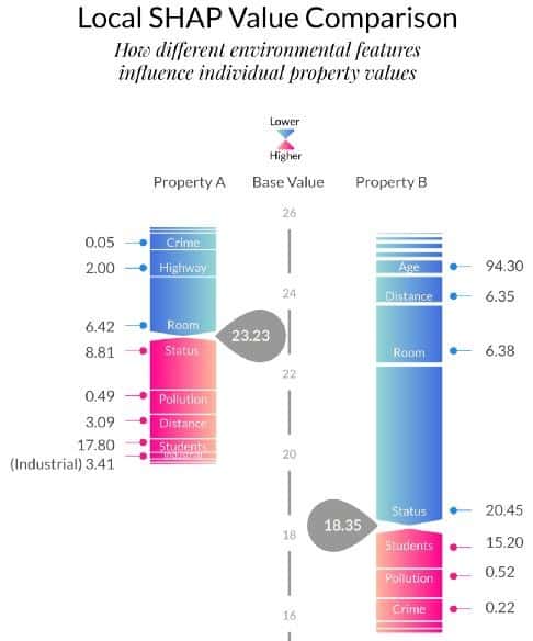 Local SHAP Value Comparison